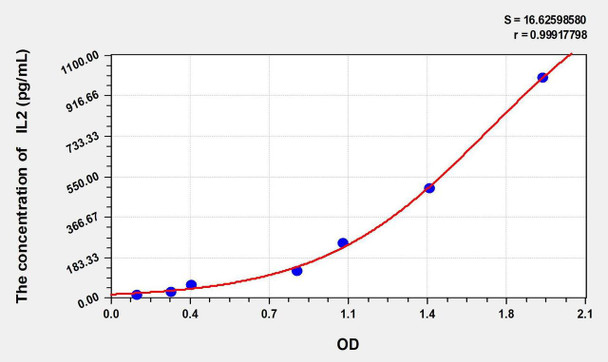 Chicken IL2 (Interleukin 2) ELISA Kit (AEKE00433)