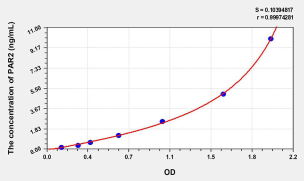 Human PAR2 (Protease Activated Receptor 2) ELISA Kit (AEKE00436)