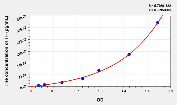 Rabbit TF (Tissue Factor) ELISA Kit (AEKE00439)