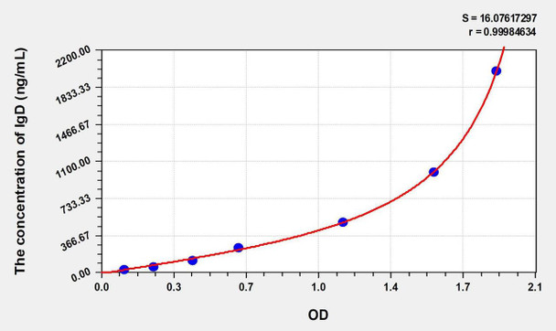 Human IgD (Immunoglobulin D) ELISA Kit (AEKE00456)