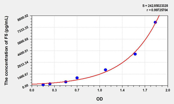Mouse F5 (Coagulation Factor V) ELISA Kit (AEKE00511)