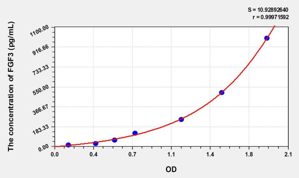 Human FGF3 (Fibroblast Growth Factor 3) ELISA Kit (AEKE00516)