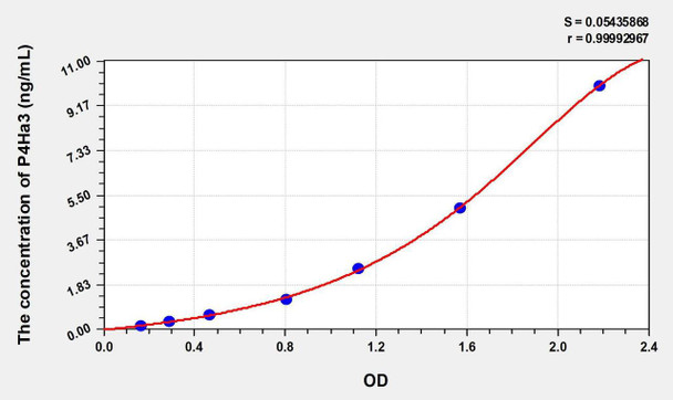 Human P4Ha3 (Prolyl-4-Hydroxylase Alpha Polypeptide III) ELISA Kit (AEKE00564)
