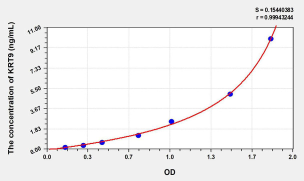 Mouse KRT9 (Keratin 9) ELISA Kit (AEKE00600)