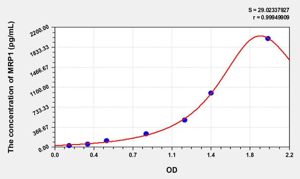 Human MRP1 (Motility Related Protein) ELISA Kit (AEKE00601)