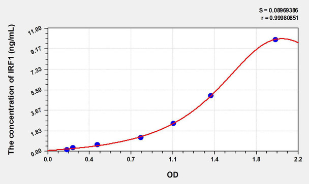 Mouse IRF1 (Interferon Regulatory Factor 1) ELISA Kit (AEKE00613)