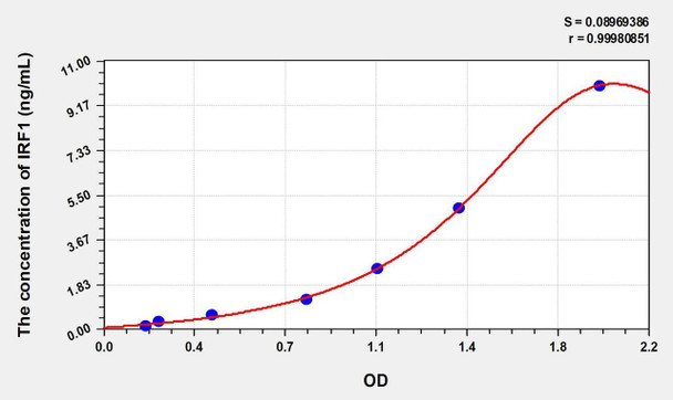 Mouse IRF1 (Interferon Regulatory Factor 1) ELISA Kit (AEKE00613)