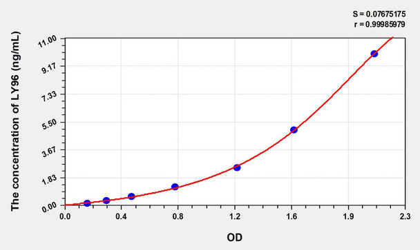 Human LY96 (Lymphocyte Antigen 96) ELISA Kit (AEKE00710)