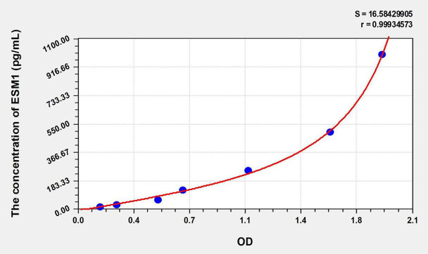 Human ESM1 (Endothelial Cell Specific Molecule 1) ELISA Kit (AEKE00714)