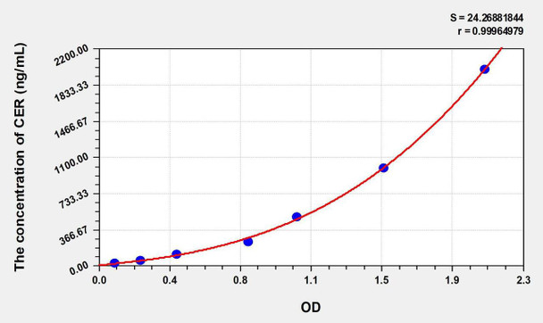 Human CER (Cerberus) ELISA Kit (AEKE00733)