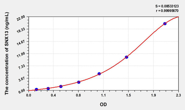 Human SNX13 (Sorting Nexin 13) ELISA Kit (AEKE00792)