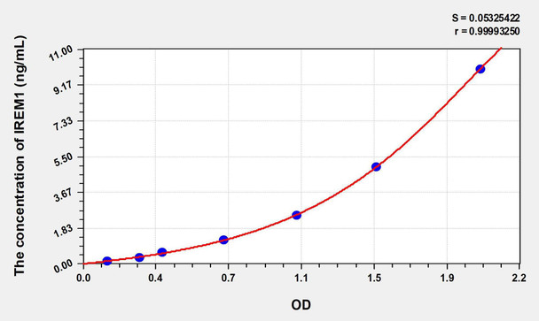 Human IREM1 (Immune Receptor Expressed On Myeloid Cells 1) ELISA Kit (AEKE00811)