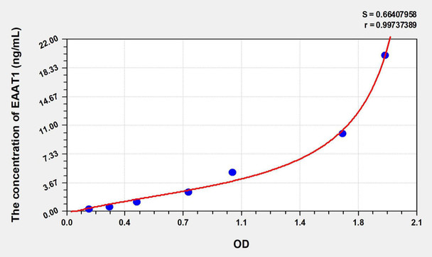 Human EAAT1 (Excitatory Amino Acid Transporter 1) ELISA Kit (AEKE00825)