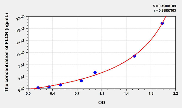 Human FLCN (Folliculin) ELISA Kit (AEKE00833)