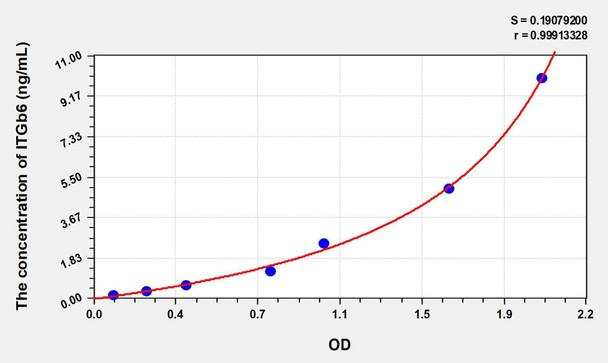 Human ITGb6 (Integrin Beta 6) ELISA Kit (AEKE00857)