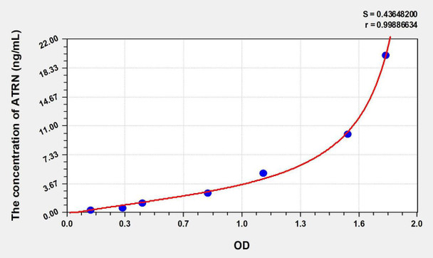 Human ATRN (Attractin) ELISA Kit (AEKE00873)