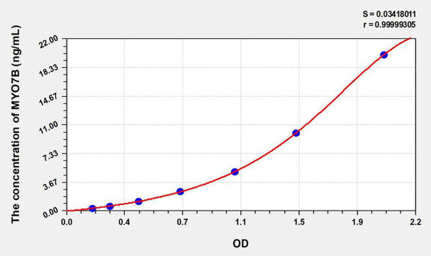 Human MYO7B (Myosin VIIB) ELISA Kit (AEKE00884)