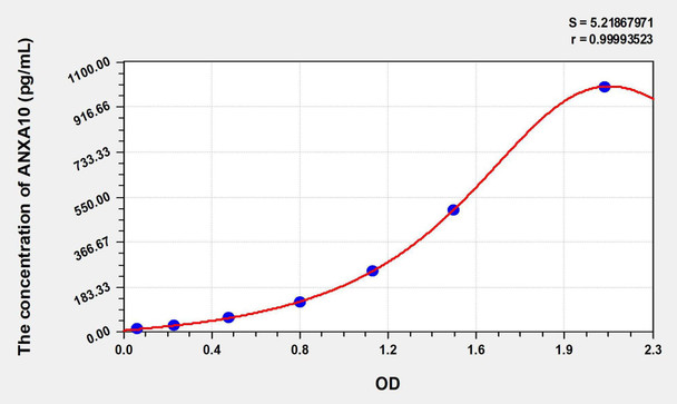 Human ANXA10 (Annexin A10) ELISA Kit (AEKE00901)