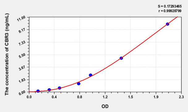 Human CBR3 (Carbonyl Reductase 3) ELISA Kit (AEKE00905)