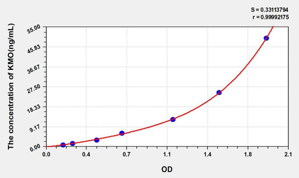 Human KMO (Kynurenine-3-Monooxygenase) ELISA Kit (AEKE00933)