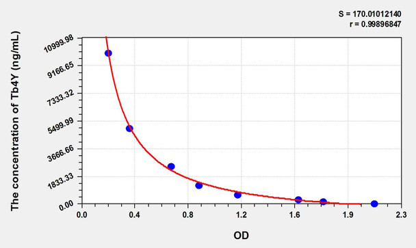 Human Tb4Y (Thymosin Beta 4, Y-Chromosomal) ELISA Kit (AEKE01023)