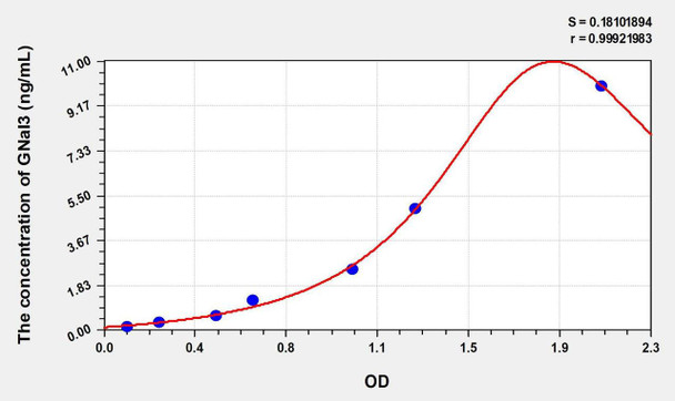 Human GNaI3 (G Protein Alpha Inhibiting Activity Polypeptide 3) ELISA Kit (AEKE01056)