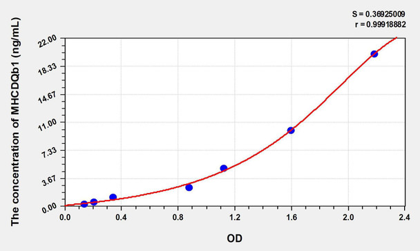 Human MHCDQb1 (Major Histocompatibility Complex Class II DQ Beta 1) ELISA Kit (AEKE01067)