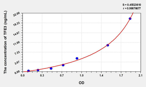Human TFE3 (Transcription Factor Binding To IGHM Enhancer 3) ELISA Kit (AEKE01197)