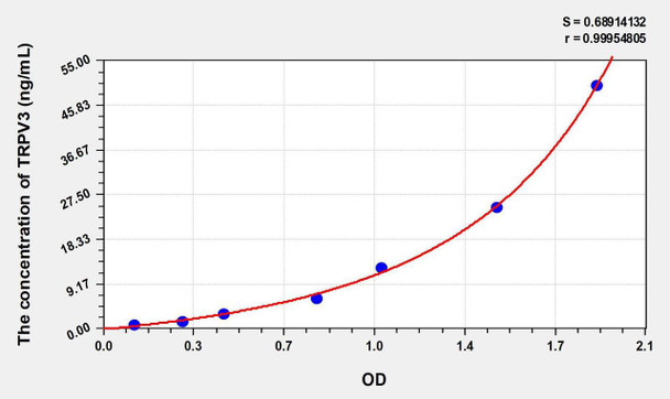 Human TRPV3 (Transient Receptor Potential Cation Channel Subfamily V, Member 3) ELISA Kit (AEKE01254)