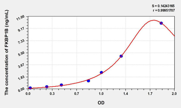 Human FKBP1B (FK506 Binding Protein 1B) ELISA Kit (AEKE01277)