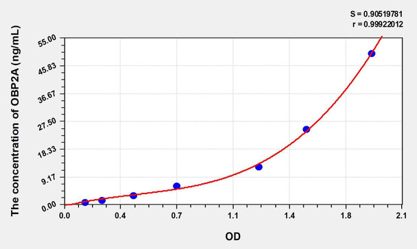 Human OBP2A (Odorant Binding Protein 2A) ELISA Kit (AEKE01312)