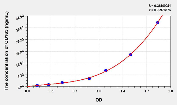 Human CD163 (Cluster Of Differentiation) ELISA Kit (AEKE01330)