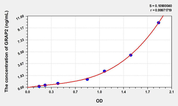 Human GRAP2 (GRB2 Related Adaptor Protein 2) ELISA Kit (AEKE01364)