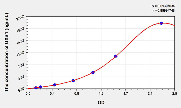 Human UXS1 (UDP Glucuronate Decarboxylase 1) ELISA Kit (AEKE01405)