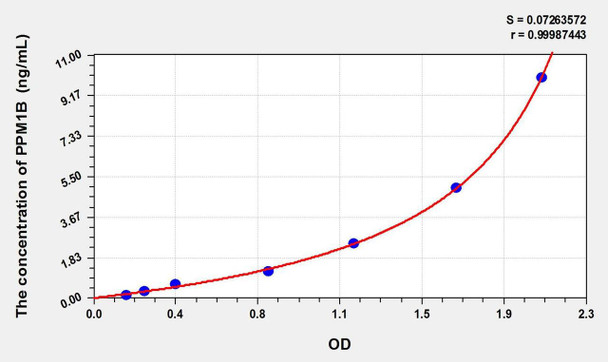 Human PPM1B (Protein Phosphatase, Mg2+/Mn2+ Dependent 1B) ELISA Kit (AEKE01448)