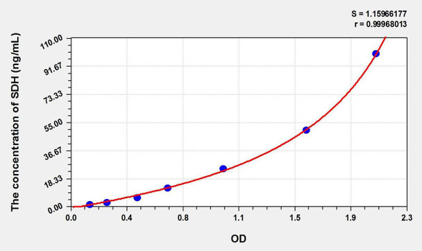 Rat SDH (Sorbitol Dehydrogenase) ELISA Kit (AEKE01527)