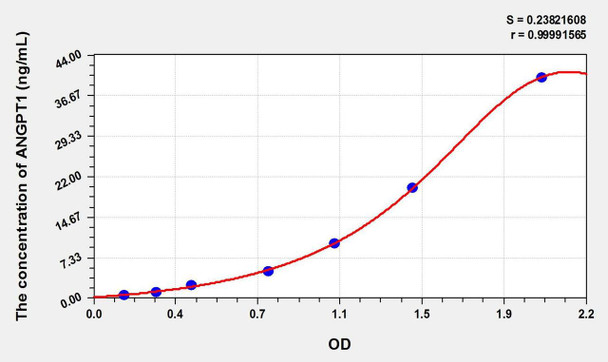 Cattle ANG1 (Angiopoietin1) ELISA Kit (AEKE01608)