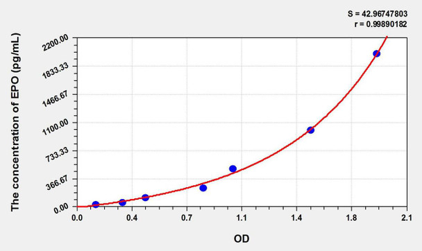Horse EPO (Erythropoietin) ELISA Kit (AEKE01612)