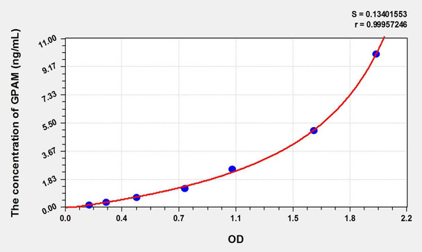 Rat GPAM (Glycerol-3-Phosphate Acyltransferase, Mitochondrial) ELISA Kit (AEKE01637)