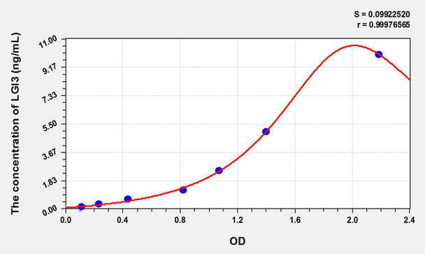 Mouse LGI3 (Leucine Rich Repeat LGI Family, Member 3) ELISA Kit (AEKE01663)