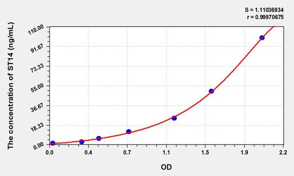 Human ST14 (Suppression Of Tumorigenicity 14) ELISA Kit (AEKE01674)