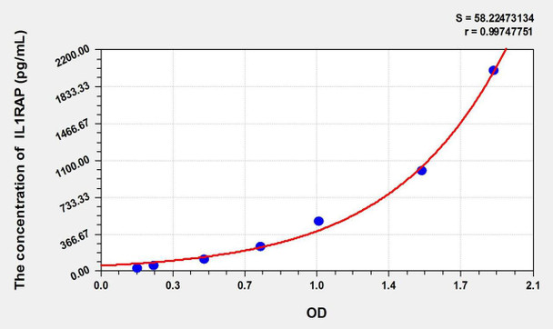 Mouse IL1RAP (Interleukin 1 Receptor Accessory Protein) ELISA Kit (AEKE01698)