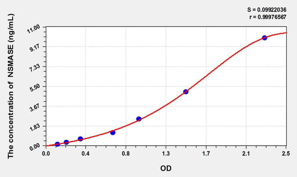 Rat NSMASE (Neutral Sphingomyelinase) ELISA Kit (AEKE01705)