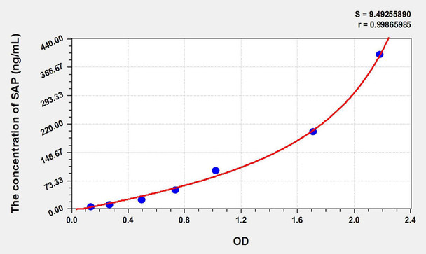 Rat SAP (Serum Amyloid P Component) ELISA Kit (AEKE01737)