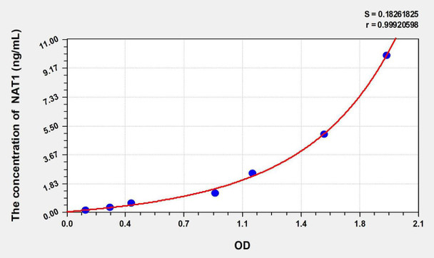 Mouse NAT1 (N-Acetyltransferase 1) ELISA Kit (AEKE01795)