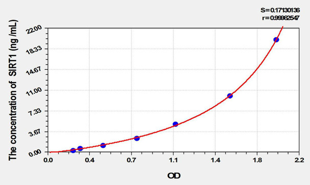 Mouse SIRT1 (Sirtuin 1) ELISA Kit (AEKE01805)