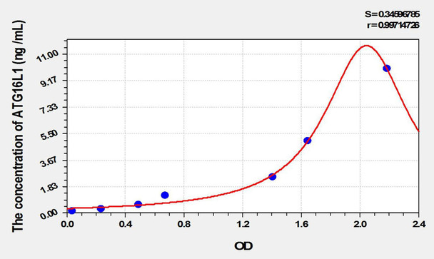 Human ATG16L1 (Autophagy Related Protein 16 Like Protein 1) ELISA Kit (AEKE01807)