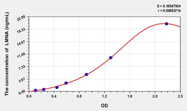 Mouse LMNA (Lamin A/C) ELISA Kit (AEKE01814)