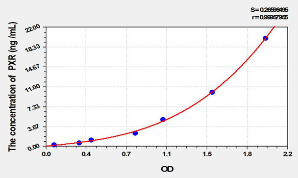 Rat PXR (Pregnane X Receptor) ELISA Kit (AEKE01827)