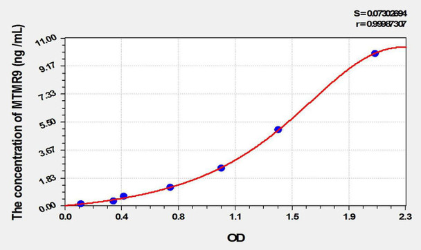 Rat MTMR9 (Myotubularin Related Protein 9) ELISA Kit (AEKE01849)